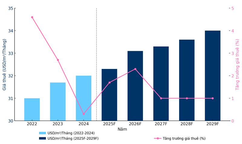 Dự báo thị trường cho thuê văn phòng Hà Nội nửa cuối 2025