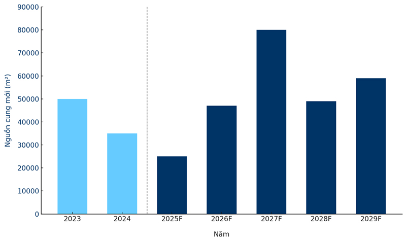 Dự báo thị trường cho thuê văn phòng Hà Nội 2026