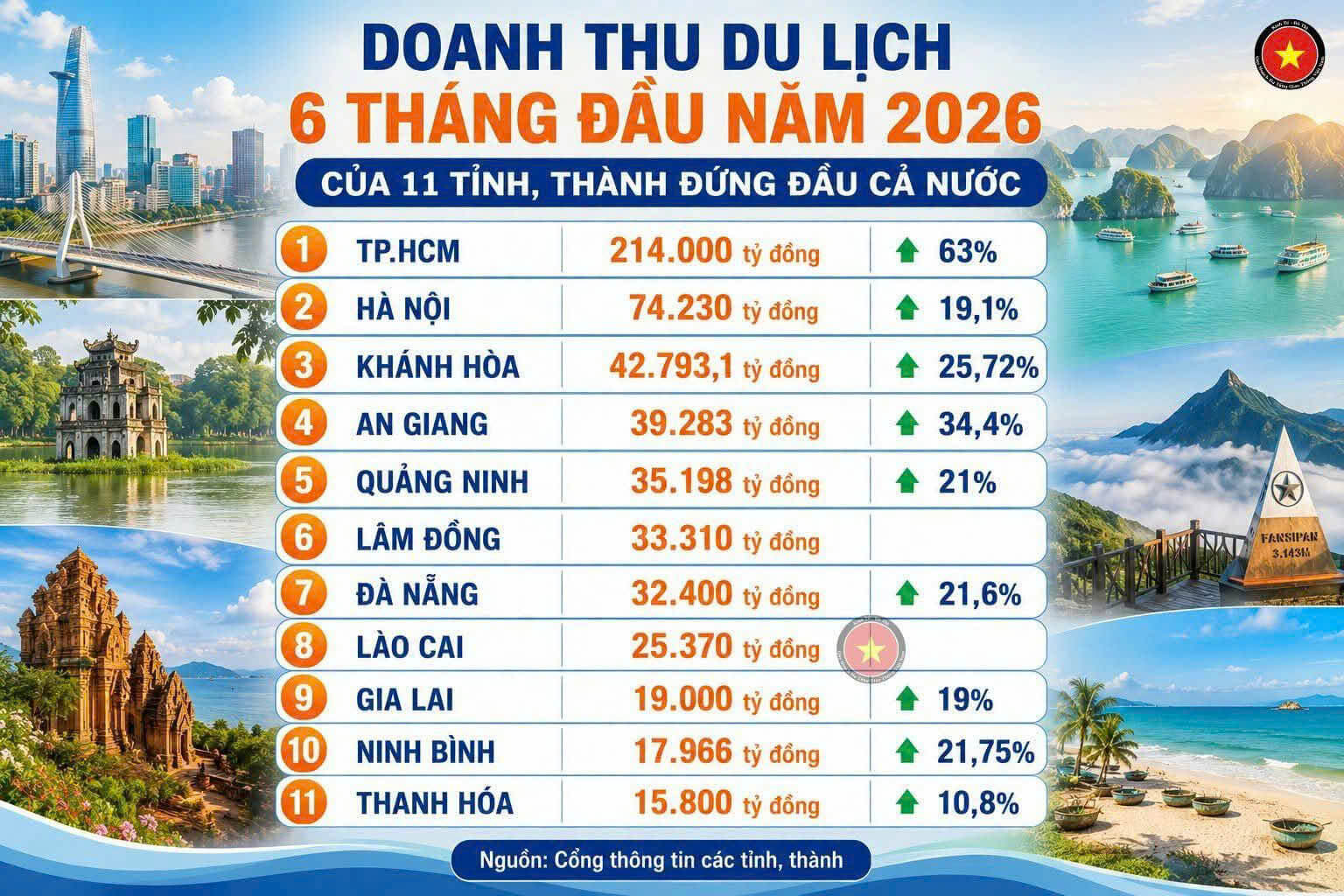 Top doanh thu du lịch 6 tháng đầu năm